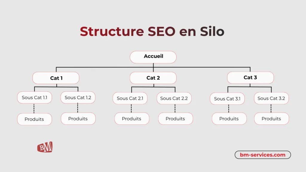 Structure en Silo site internet