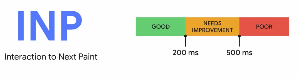 INP Interaction to Next Paint