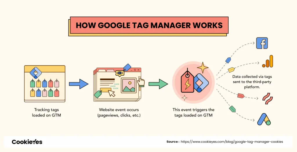 Comment fonctionne Google Tag Manager ?