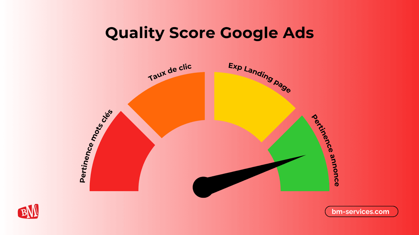 Optimisez votre Quality Score Google Ads facilement - BM Services