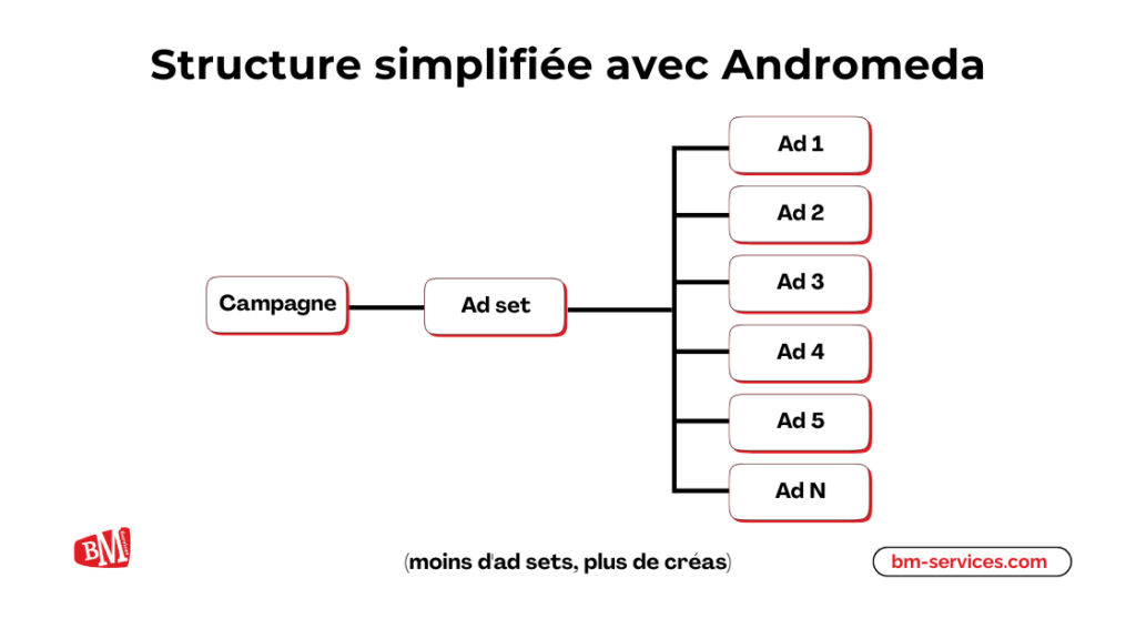 Structure simplifiée avec Meta Andromeda