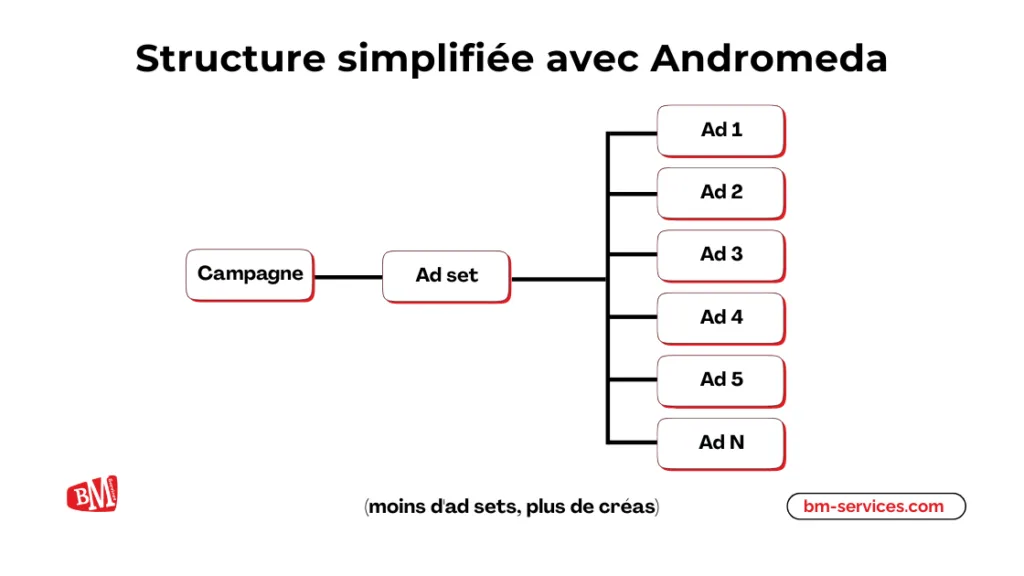 Structure simplifiée avec Meta Andromeda
