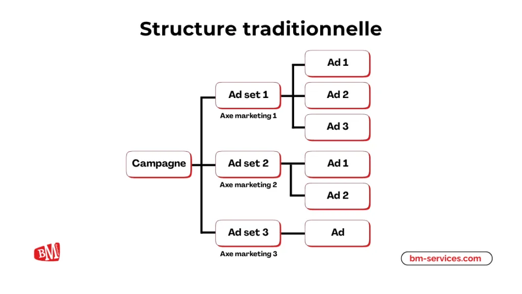 Structure traditionnelle campagne Meta