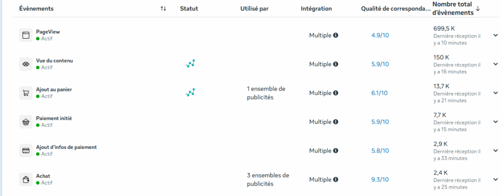 Connexion multiple (Pixel Meta et l'API de conversion)