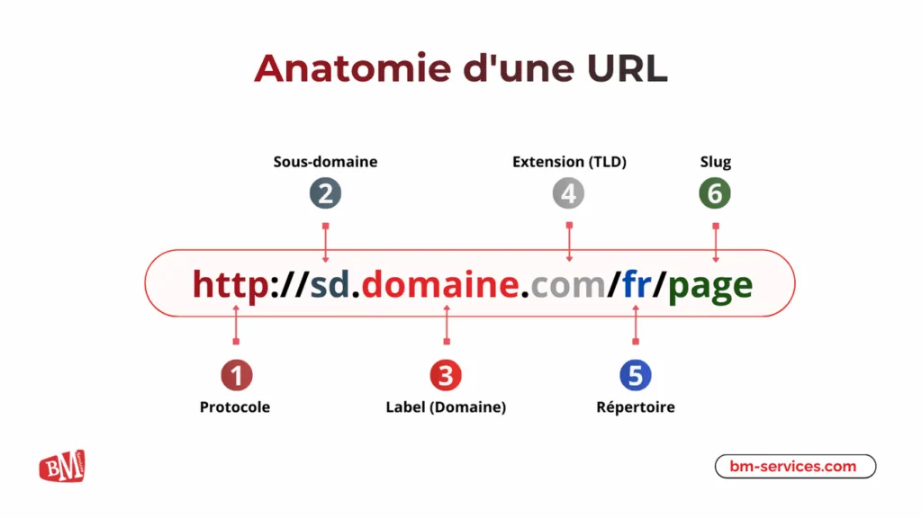  parties d'une URL