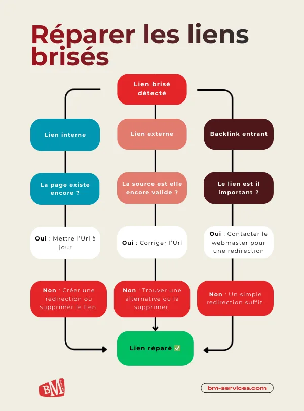 Comment réparer les liens brisés ?