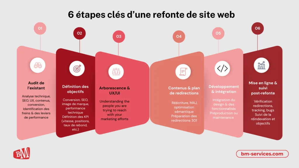 Quelles sont les étapes clés d’une refonte de site web ?