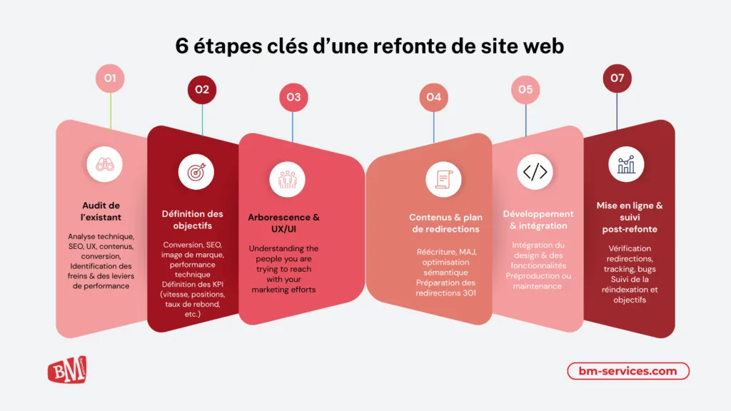 Quelles sont les étapes clés d’une refonte de site web ?