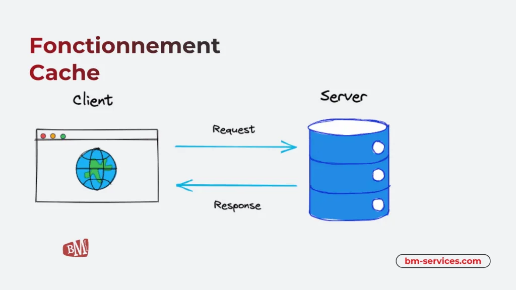 Fonctionnement mise en cache Web