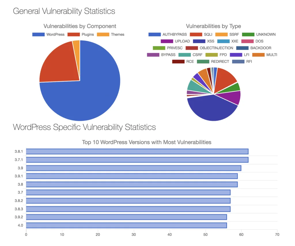 principales failles de sécurité sur WordPress